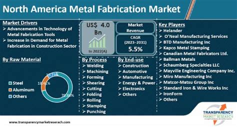 transparency market research metal fabrication|north american metal manufacturing market.